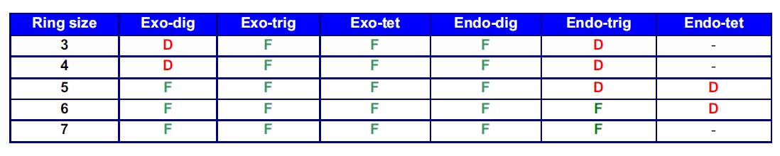 Baldwin's Rules Overview